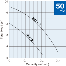 Đường đặc tính bơm hố móng Tsurumi HS_50hz