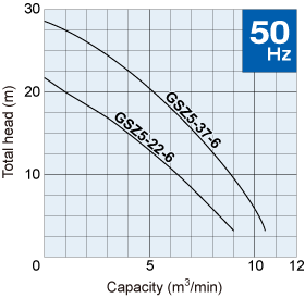 Đường đặc tính chung bơm bùn tsurumi GSZ-6-series