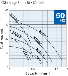 Đường đặc tính máy bơm nước thải Tsurumi KTZ_50-80_50hz