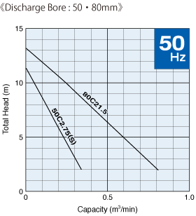 Đường đặc tính bơm cắt rác Tsurumi C_1_50hz