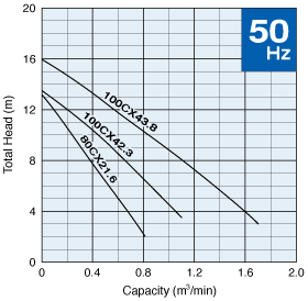 Đường đặc tính bơm cắt rác Tsurumi CX_50hz