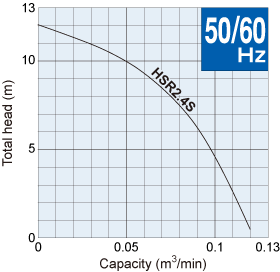 Đường đặc tính bơm hố móng Tsurumi HSR_50hz