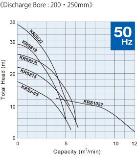 Đường đặc tính bơm hố móng Tsurumi KRS_200-250_50hz