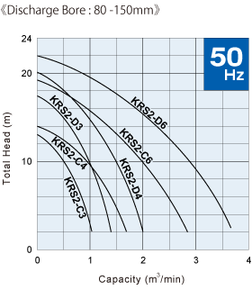 Đường đặc tính bơm hố móng Tsurumi KRS_80-150_50hz