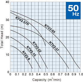 Đường đặc tính máy bơm nước thải KTV_50hz