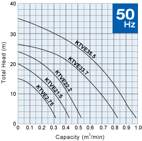 Đường đặc tính máy bơm nước thải KTVE_50hz