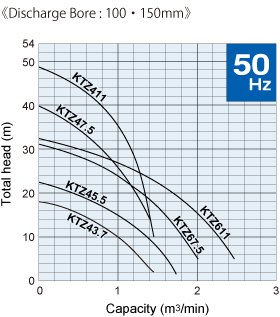 Đường đặc tính máy bơm nước thải KTZ_100-150_50hz