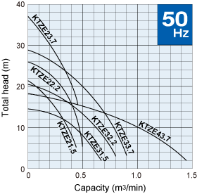 Đường đặc tính máy bơm nước thải KTZE_50hz