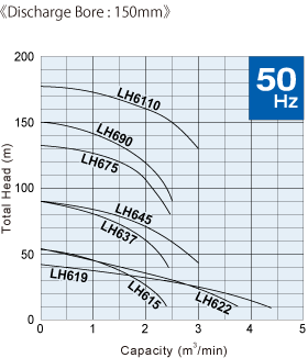 Đường đặc tính máy bơm nước thải LH_150_50hz