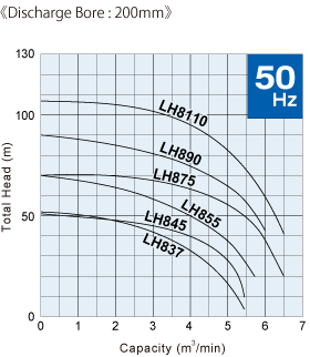 Đường đặc tính máy bơm nước thải LH_200_50hz