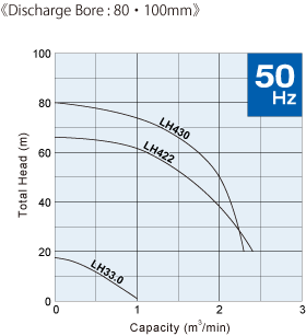 Đường đặc tính máy bơm nước thải LH_80-100_50hz