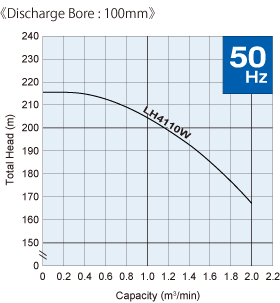 Đường đặc tính máy bơm nước thải LH-W_100_50hz
