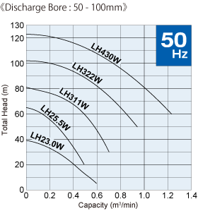 Đường đặc tính máy bơm nước thải LH-W_50-80_50hz