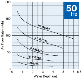 Đường đặc tính máy sục khí Tsurumi BER_50hz