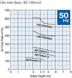 Đường đặc tính máy sục khí Tsurumi TRN_2_50hz