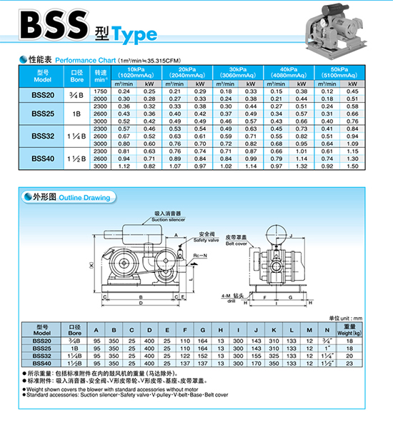 Thông số kỹ thuật máy thổi khí Anlet BSS
