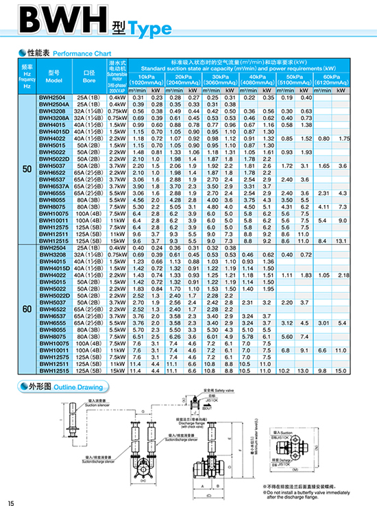 Thông số máy thổi khí Anlet BWH